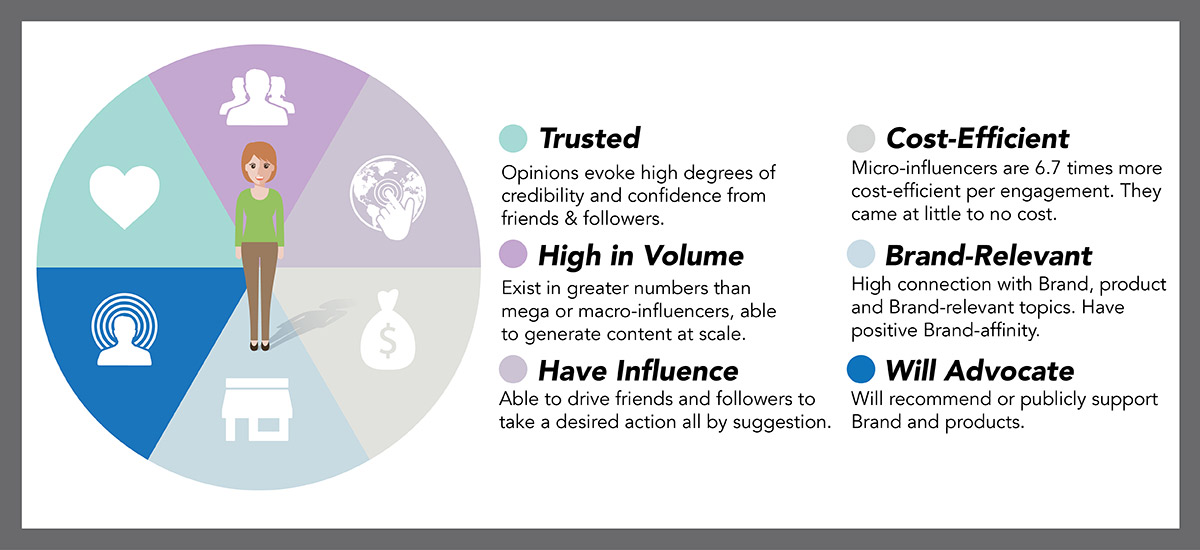 Micro-Influencer Marketing